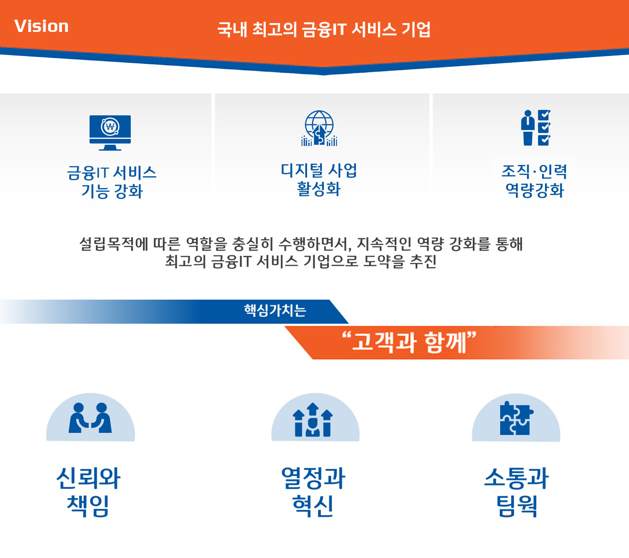 고객과 함께! 신뢰와 책임, 열정과 혁신, 소통과 팀웍